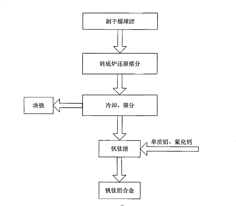 Industrial production method for directly producing iron and vanadium-titanium-aluminum alloy from vanadium-titanium magnet placer