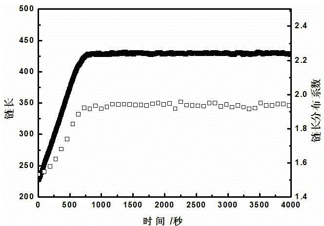 Monte carlo simulation method for forecasting free radical polymerization in microtube reactor