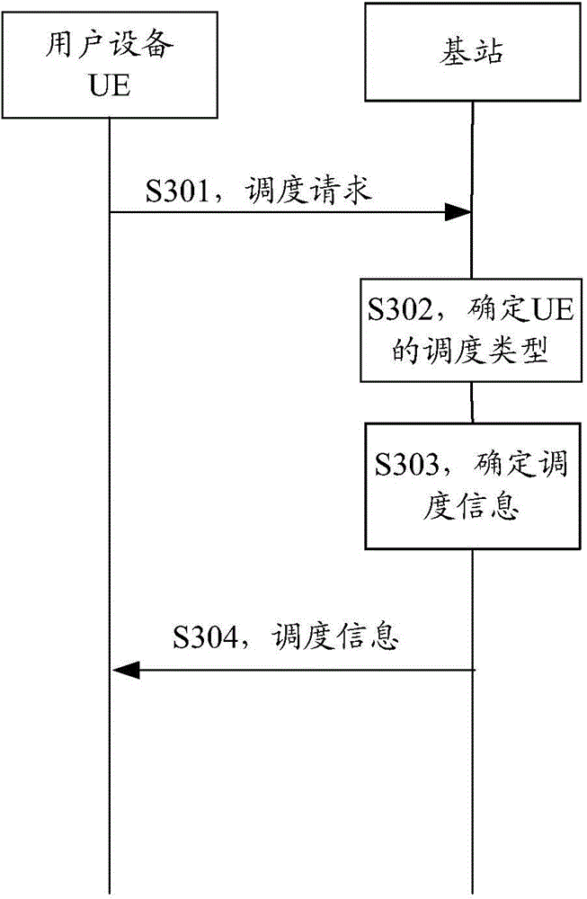 Resource scheduling method, base station and user equipment