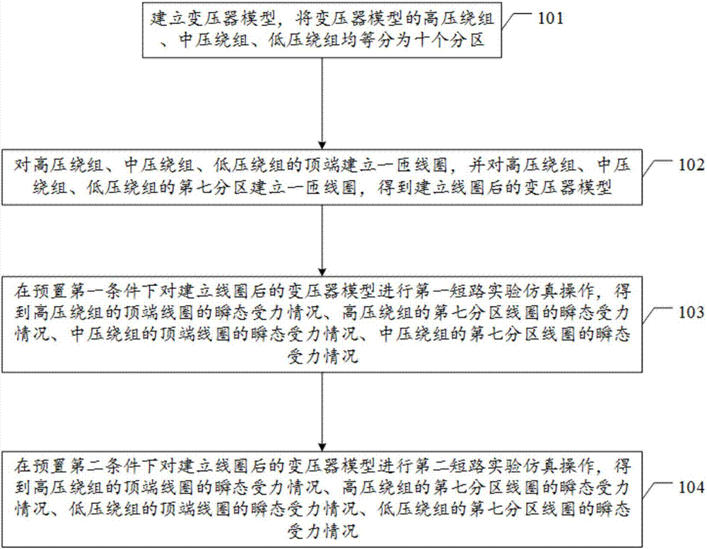 220 kV transformer winding short-circuit current-applied stress calculation method