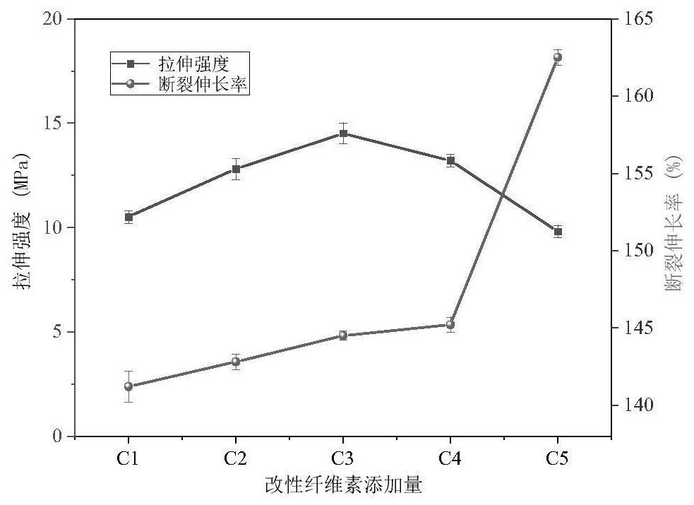 A kind of modified thermoplastic starch and preparation method thereof