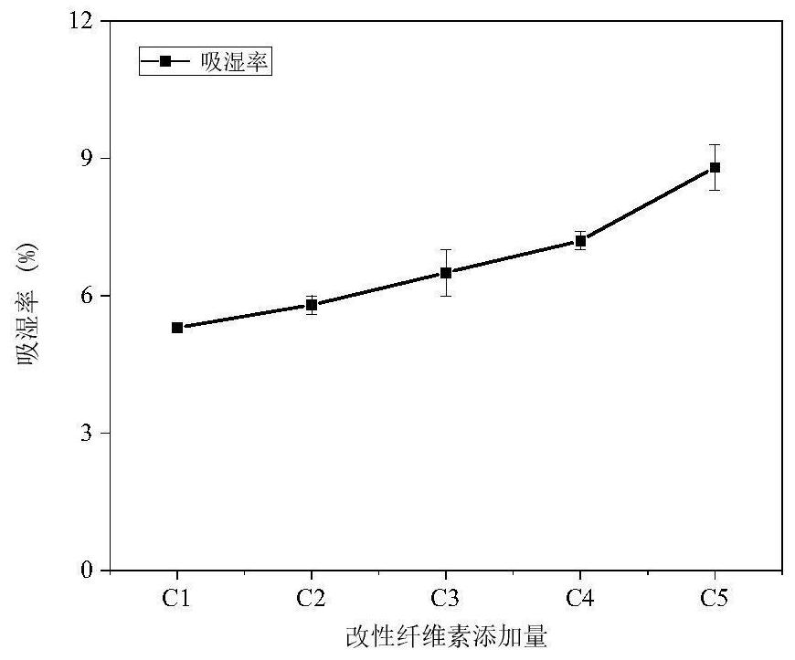 A kind of modified thermoplastic starch and preparation method thereof