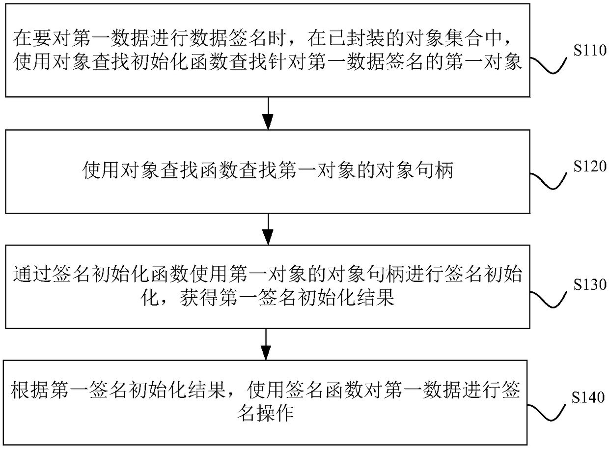 A signature method and device for invoking a cryptographic device by a pkcs#11 interface