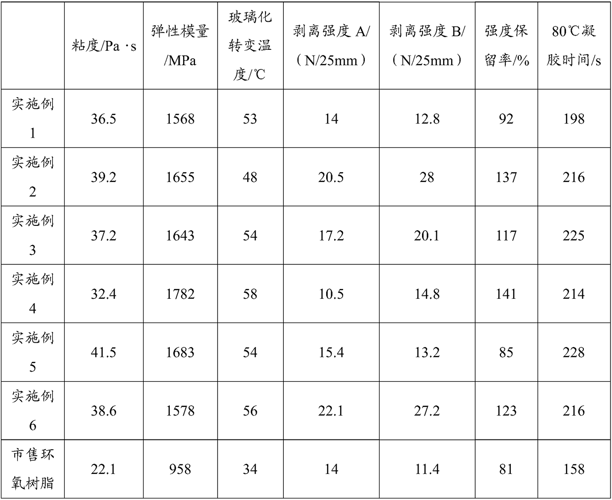 Bio-based flexible epoxy resin and preparation method thereof