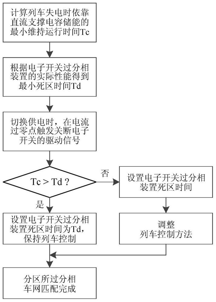 Method and device for over-phase-vehicle-network matching on the ground of the electronic switch in the divisional station