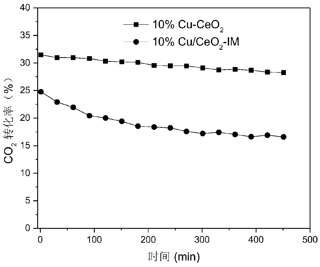 A copper-based catalyst for reverse water gas shift reaction and preparation method thereof