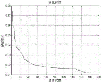 Multi-population genetic algorithm based comprehensive optimization design method for electrical and mechanical performance of basin-type insulator