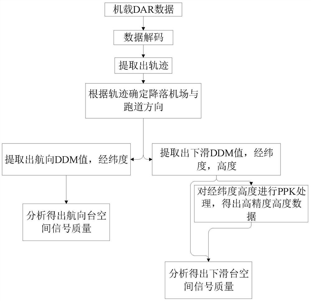 ILS signal-in-space quality analysis method and system based on airborne dar data