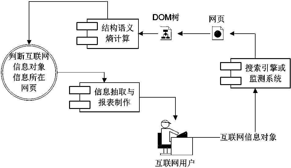 Internet information object positioning method based on webpage structure semantic meaning