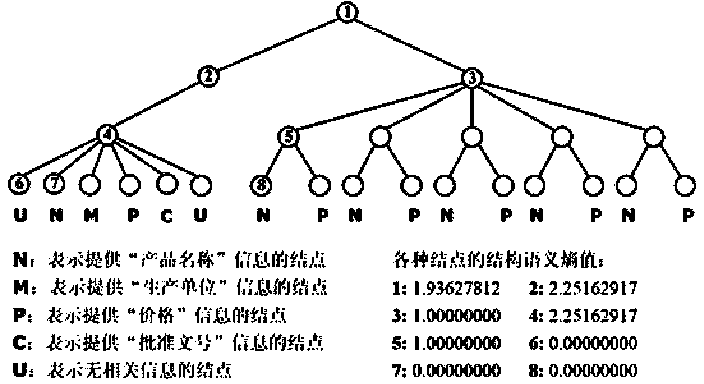 Internet information object positioning method based on webpage structure semantic meaning