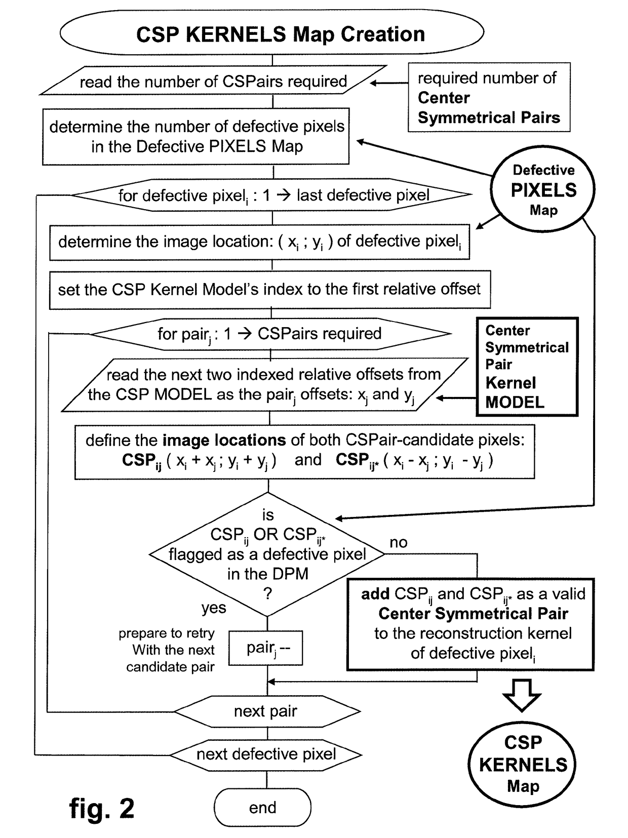 Method for correcting defective pixel artifacts in a direct radiography image