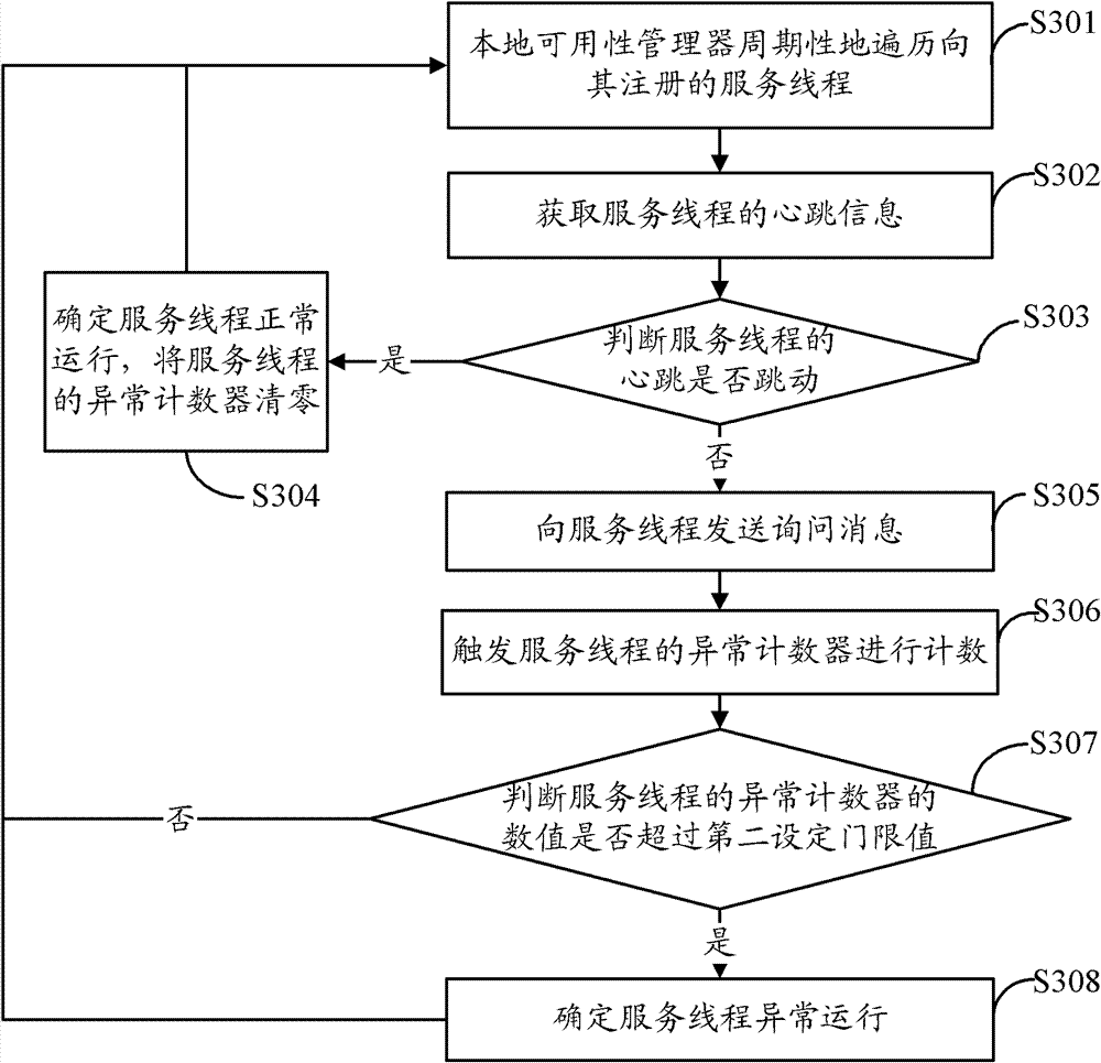 Multithread monitoring method and device
