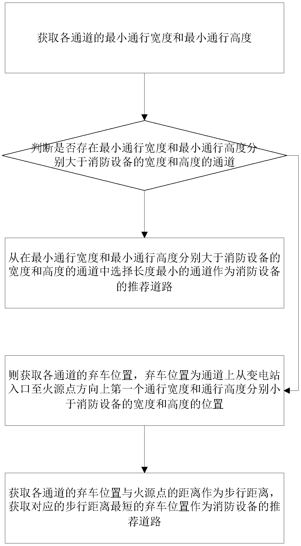 Method for planning fire-extinguishing emergency route of transformer substation