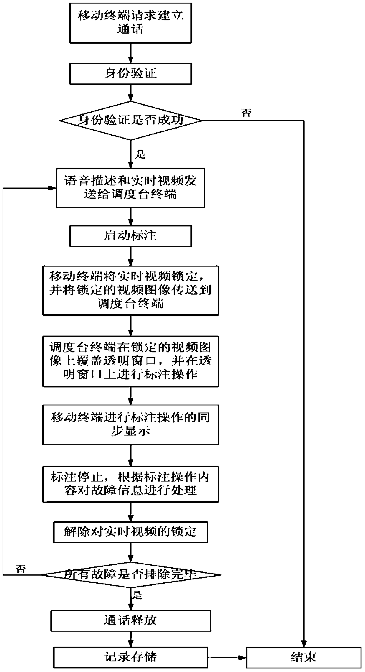 A Method for Remote Guidance Using Video Annotation