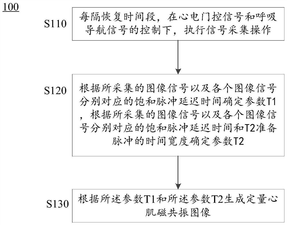 Quantitative myocardial magnetic resonance imaging method, equipment and storage medium