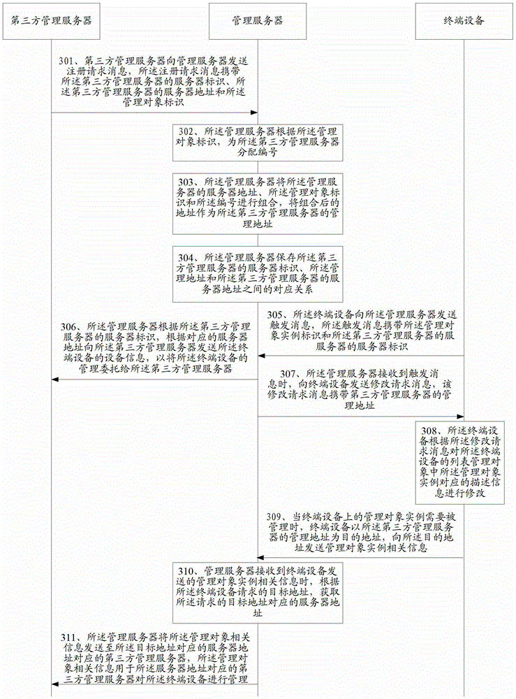 Method, device and device for managing equipment
