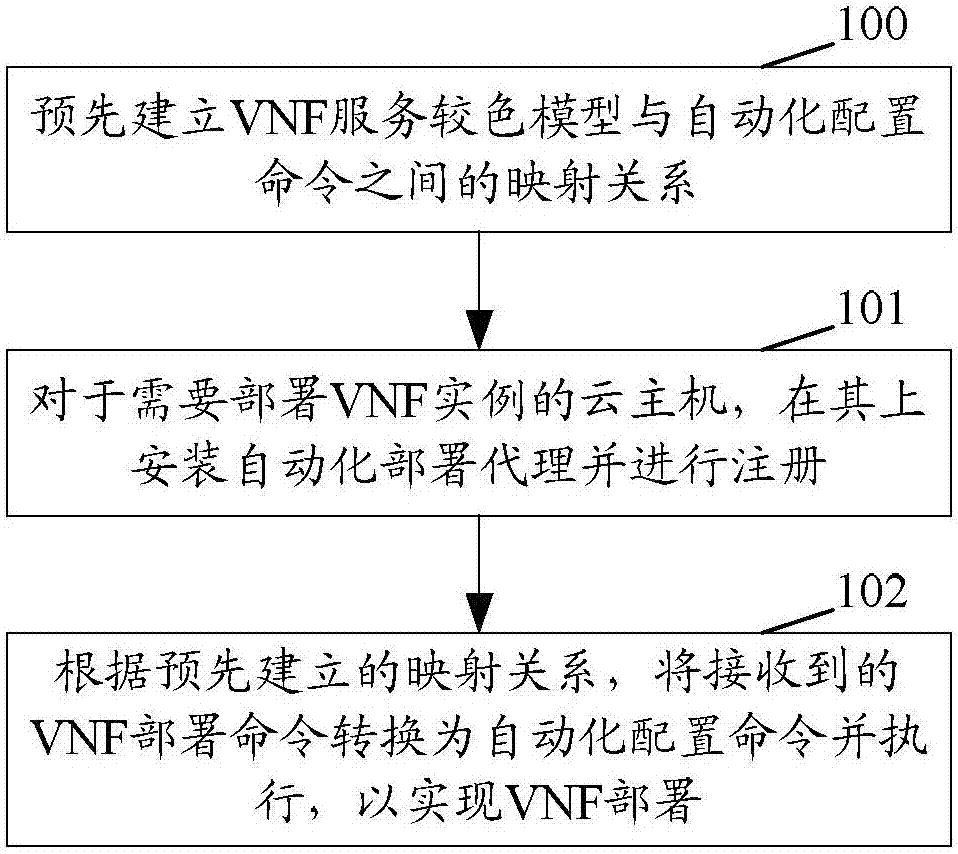 Method and device for realizing virtual network feature (VNF) deployment