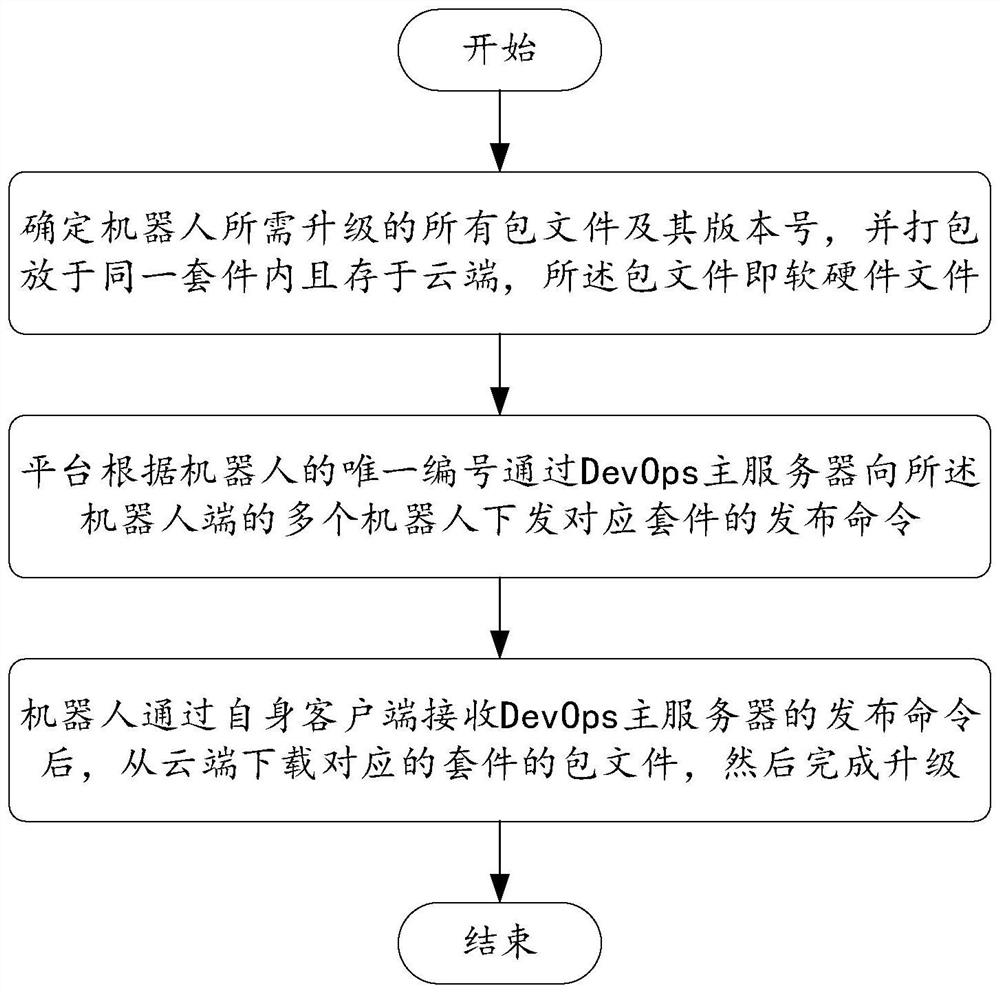 Robot remote packaging upgrading method and system and related products