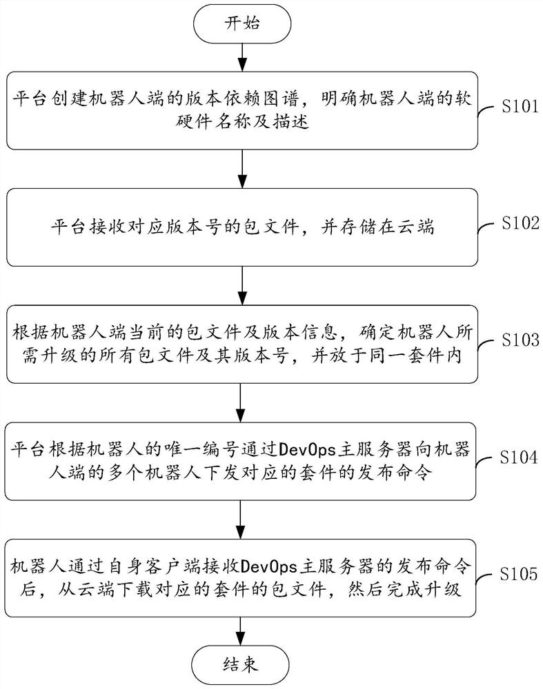 Robot remote packaging upgrading method and system and related products