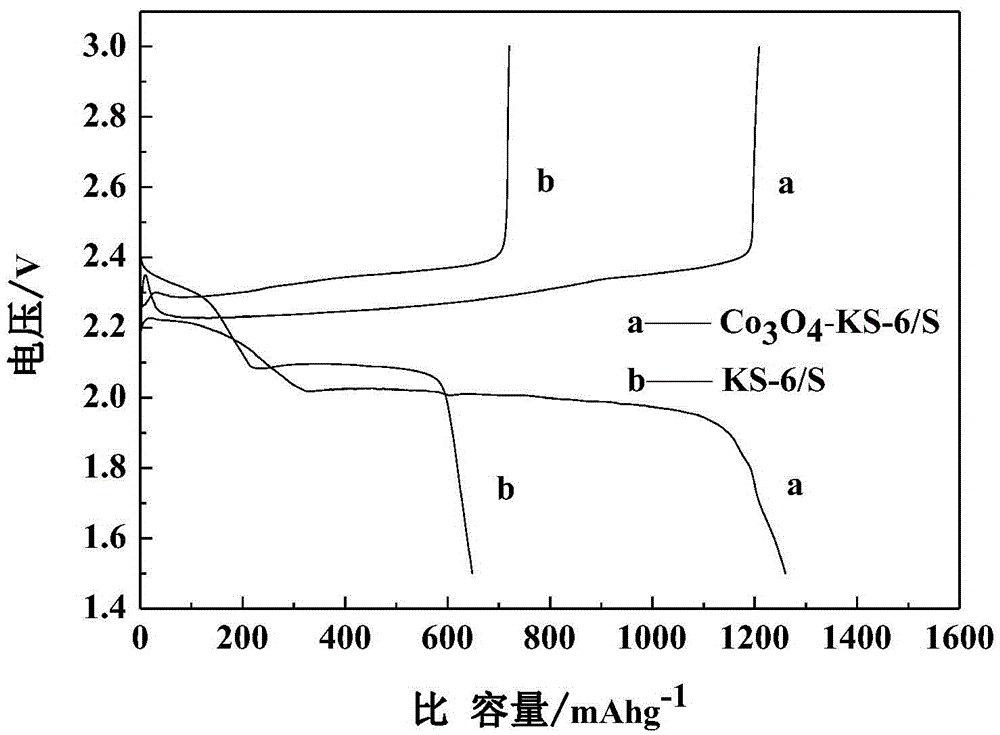 Additive Co3O4-contained lithium-sulfur battery positive electrode material and preparation method