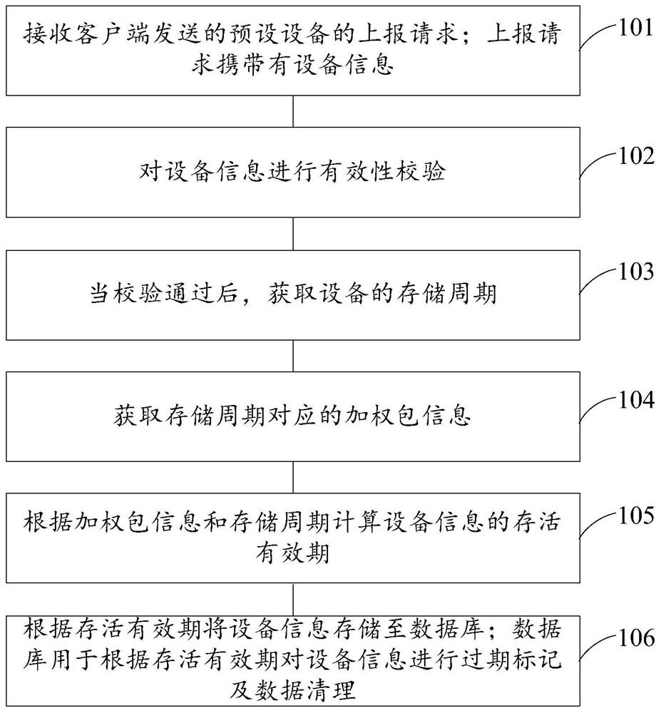 Equipment information management method and device, electronic equipment and storage medium