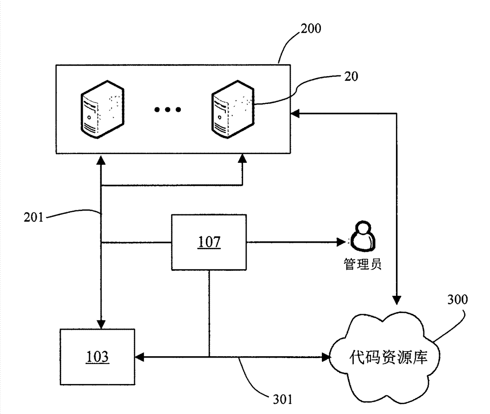 Implement method, resource manager and cloud calculating system of cloud computing platform arrangement