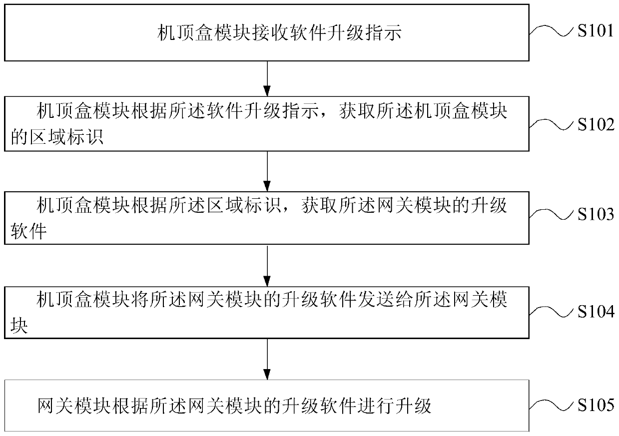 The upgrade method of optical fiber set-top box