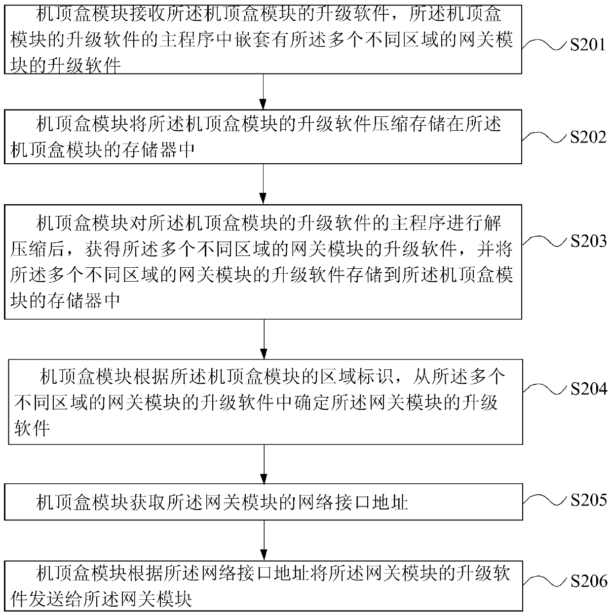 The upgrade method of optical fiber set-top box