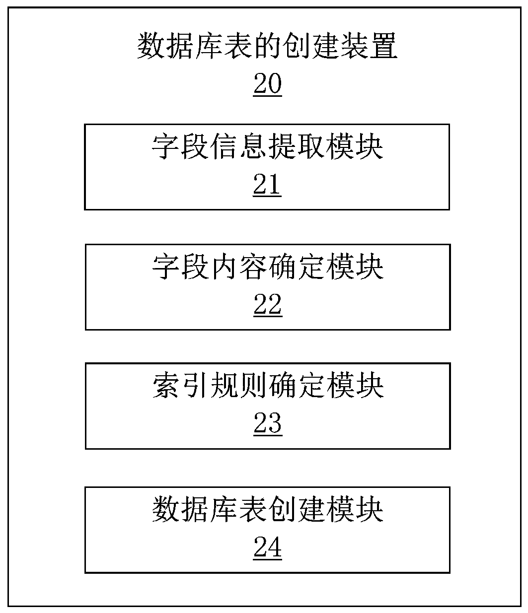 Database table creating method and device, computer equipment and readable storage medium