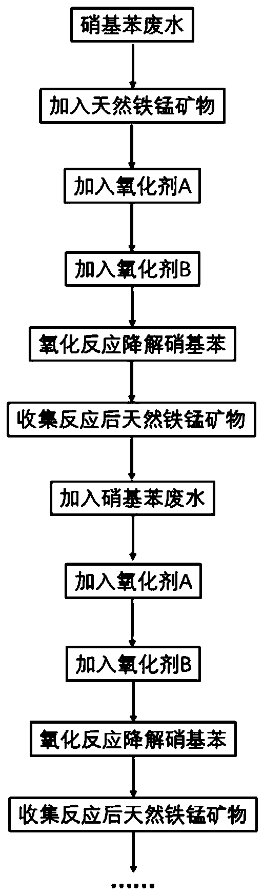 Method for degrading nitrobenzene wastewater by catalyzing double oxidants through natural ferromanganese mineral