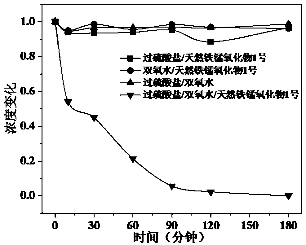 Method for degrading nitrobenzene wastewater by catalyzing double oxidants through natural ferromanganese mineral