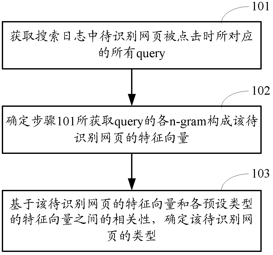 Method and device for determining webpage type