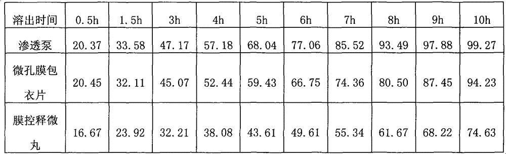 A kind of overall release Buyang Huanwu controlled sustained-release preparation and preparation method thereof