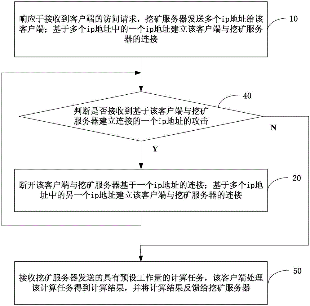 Method and system for stabilizing communication, mining server and client