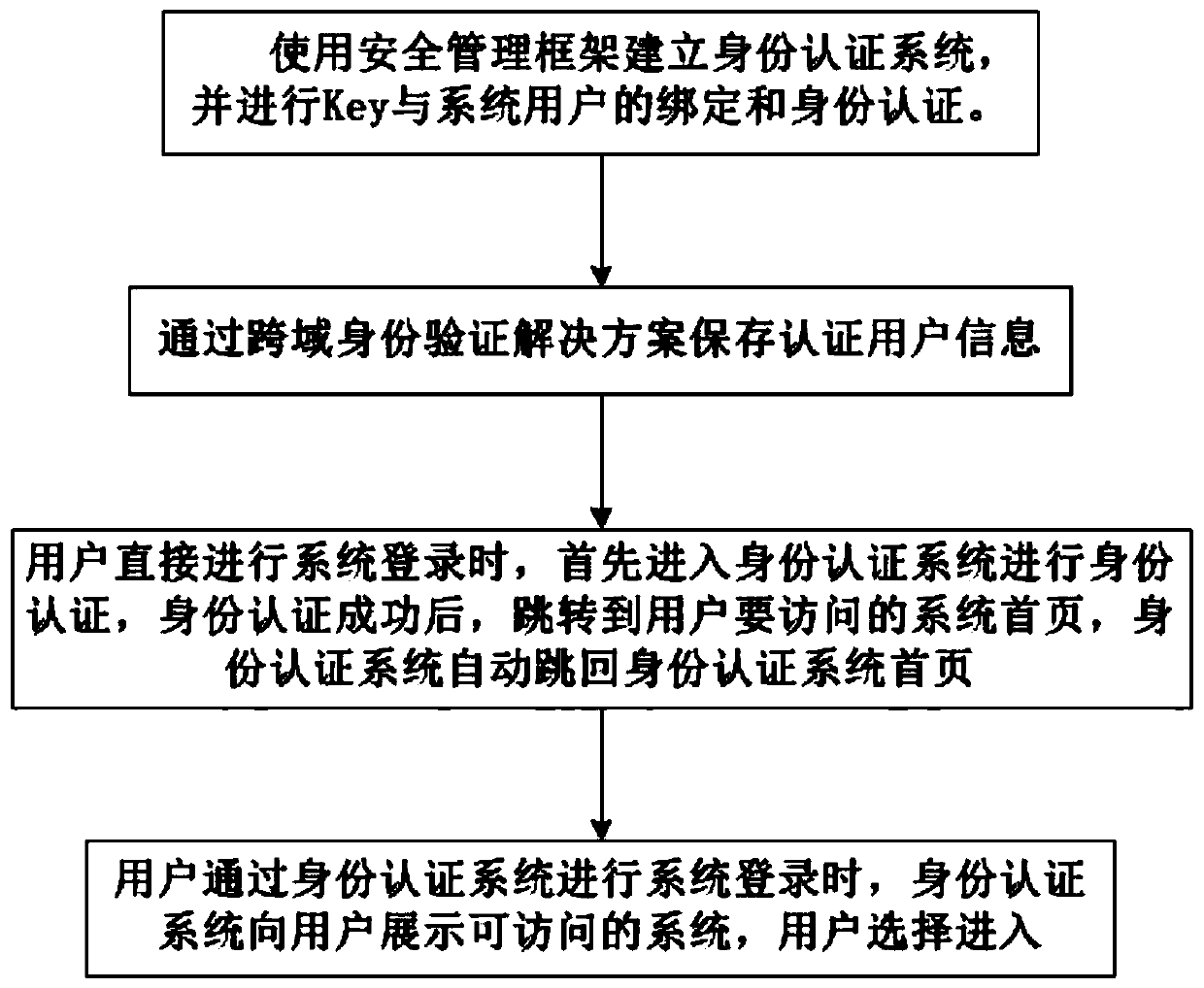 Single sign-on implementation method based on ukey authentication