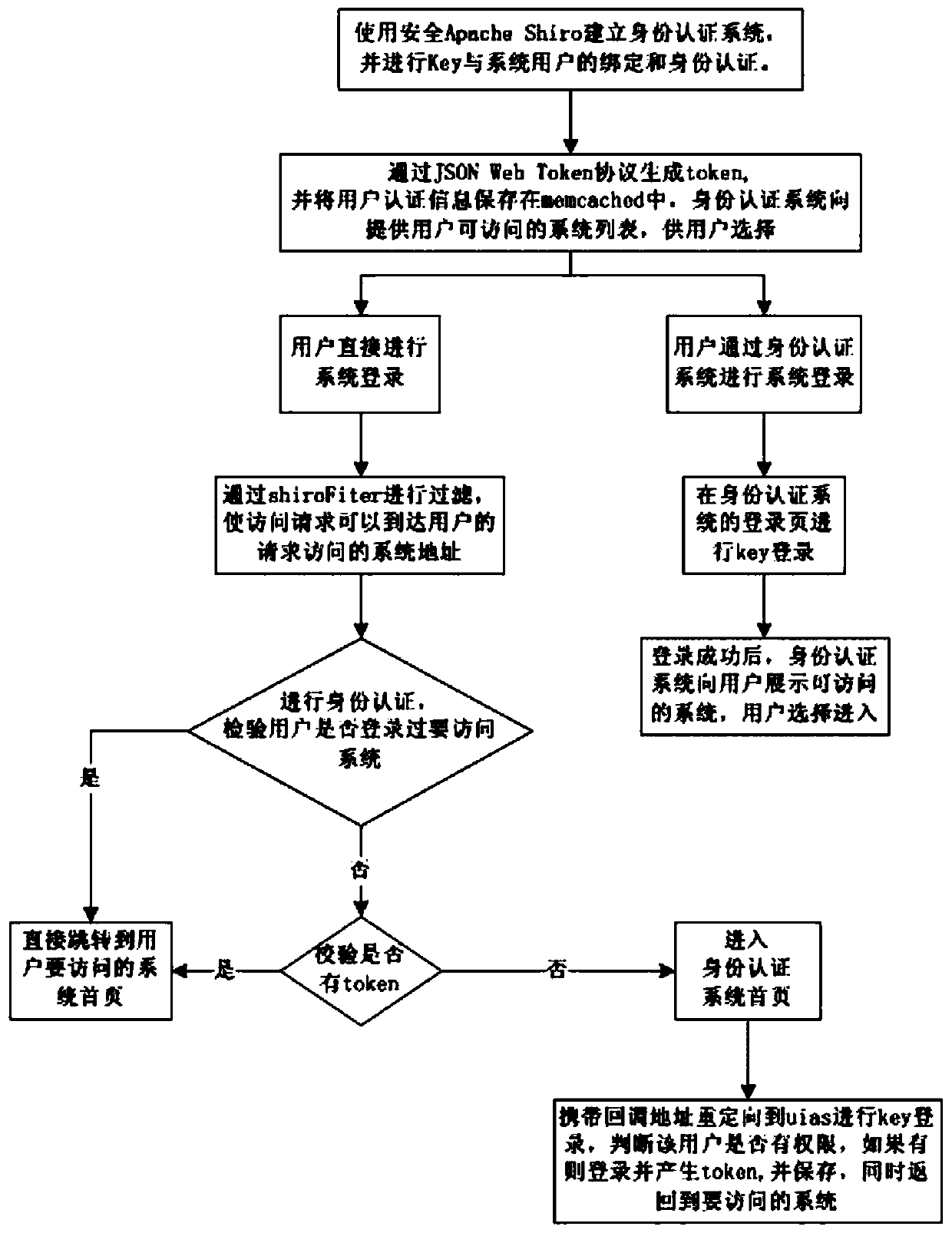 Single sign-on implementation method based on ukey authentication