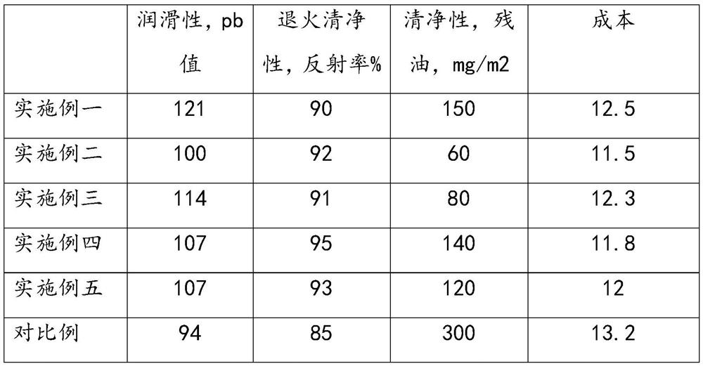 A kind of rolling oil applied to cold rolling extremely thin plate and preparation method thereof