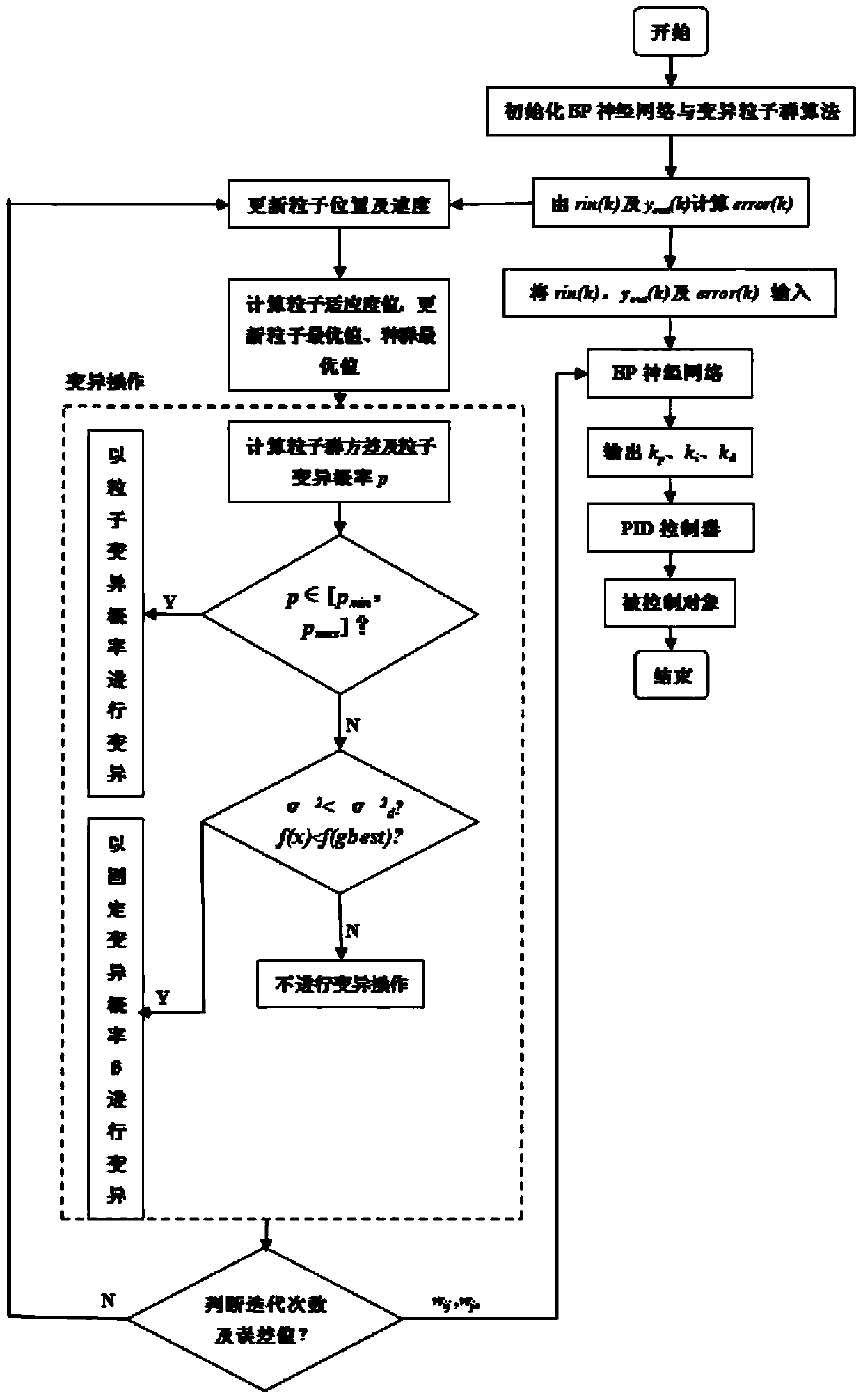 A bp neural network pid control algorithm based on variant particle swarm optimization