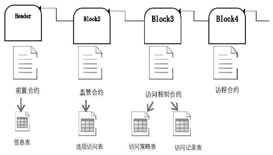 Block chain access control model strategy based on main and side chain cooperation