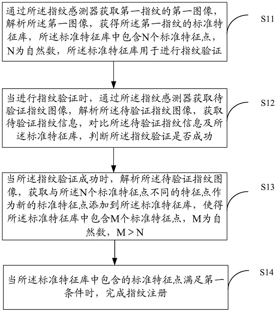Fingerprint registration method and system and electronic equipment