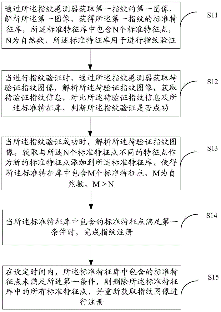 Fingerprint registration method and system and electronic equipment