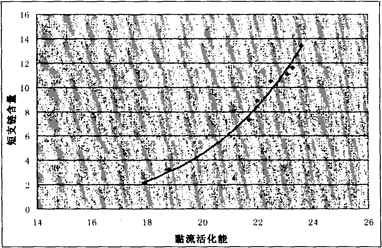 Method for measuring content of short-chain branches in polyethylene copolymer