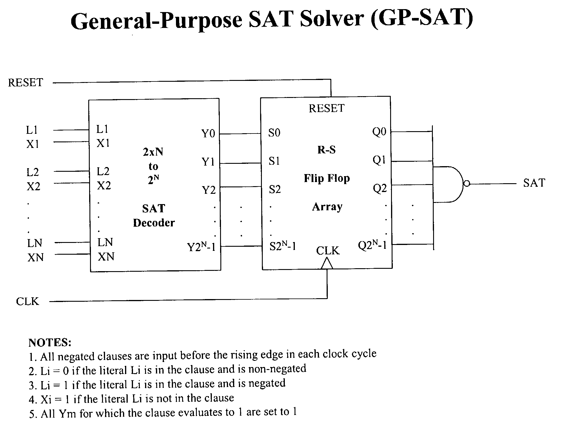 General-purpose sequential machine for solving boolean satisfiability (SAT) problems in linear time