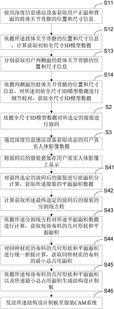Body estimation and clothes cutting service and system thereof