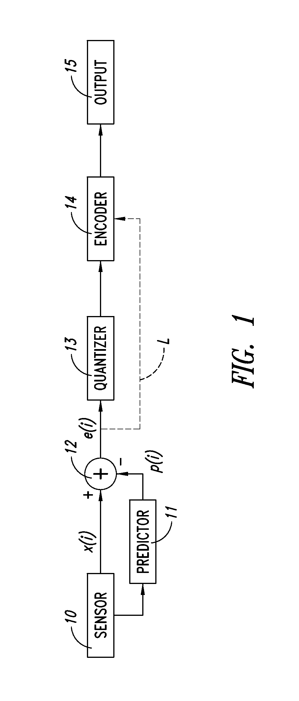 Method and system for processing signals via perceptive vectorial quantization, computer program product therefor