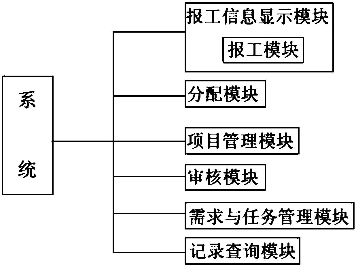 Work reporting application system based on a webpage front end