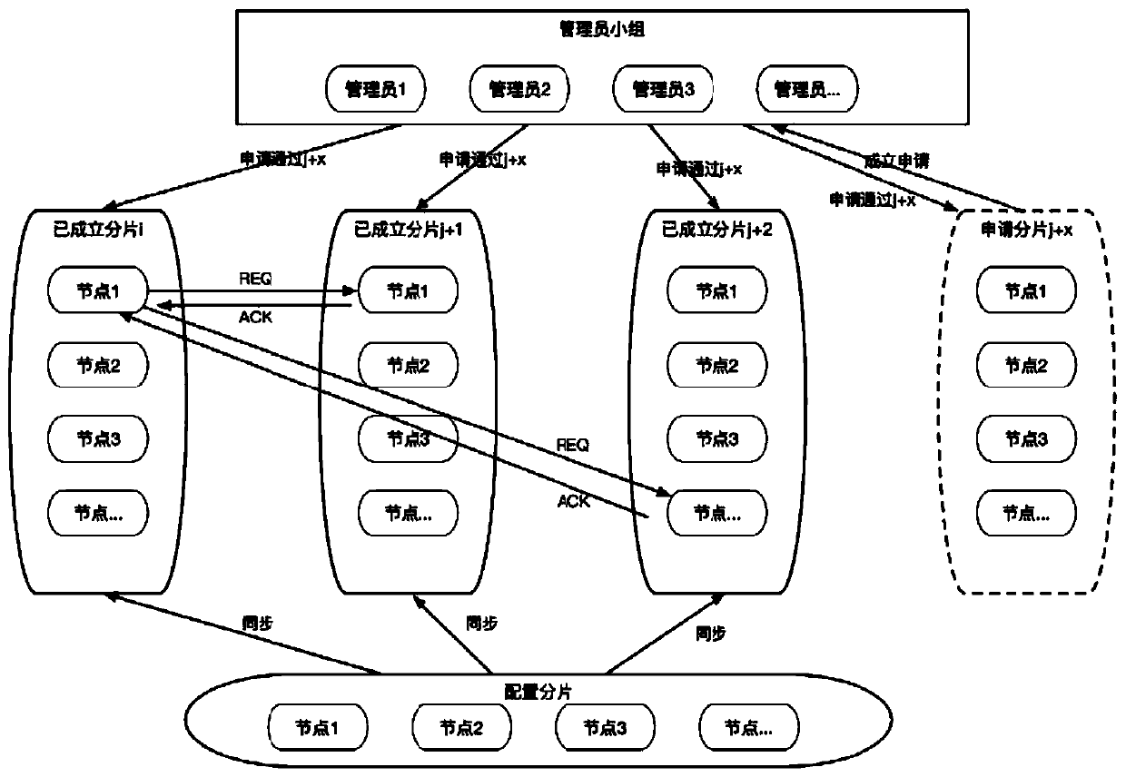 A centralized licensing chain parallel shard method and trading method