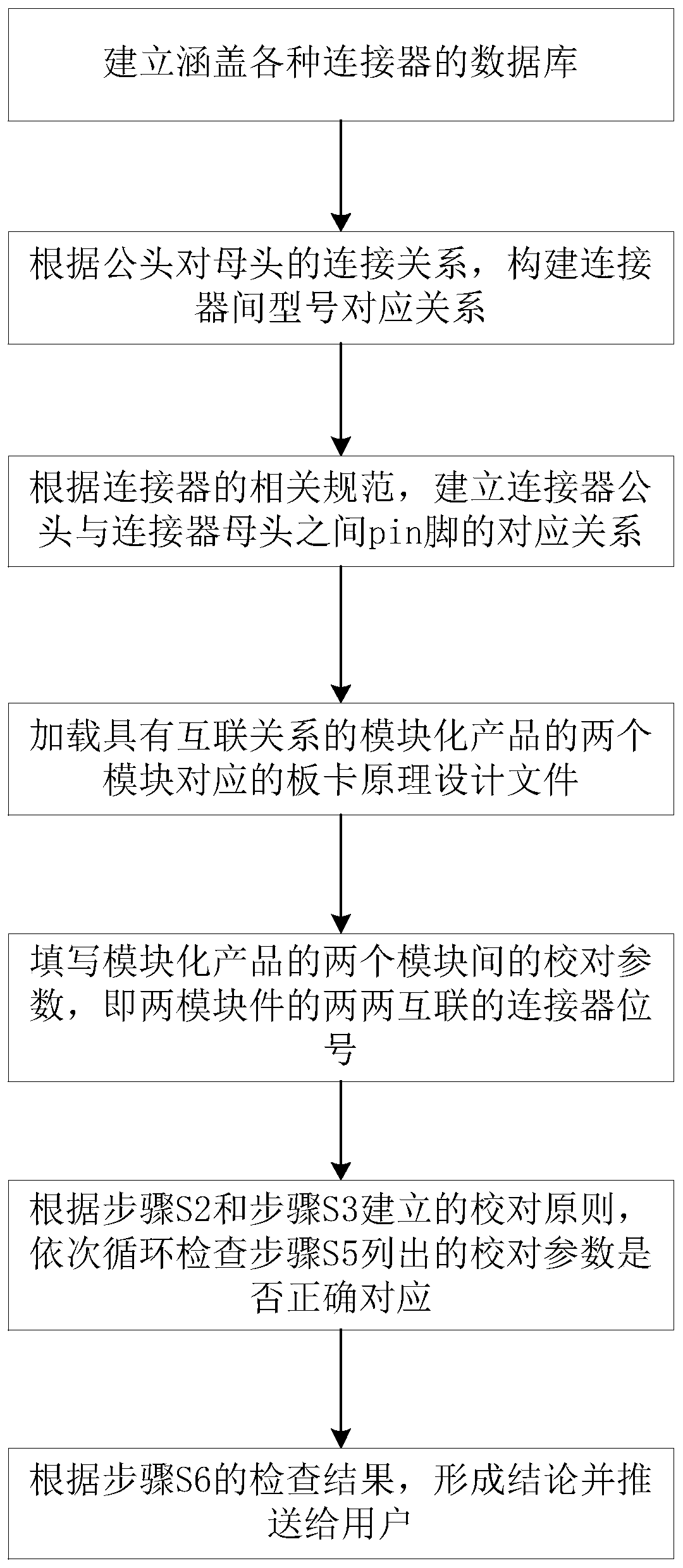 Connector signal definition proofreading method and system based on modular design