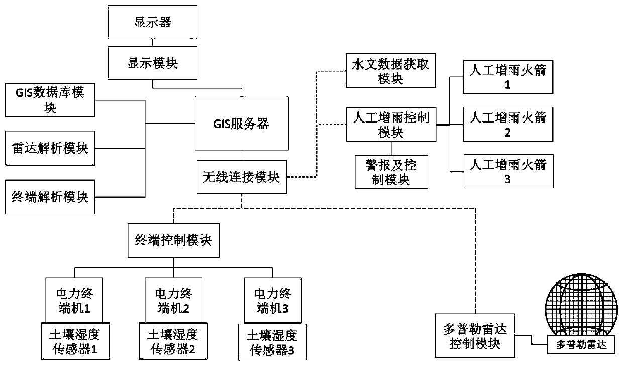 A Doppler Radar Meteorological Vectoring Grid Precise Early Warning and Control System