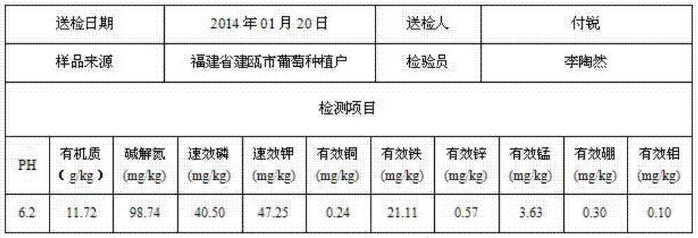 A special micro-balanced ecological fertilizer for grapes and its preparation method